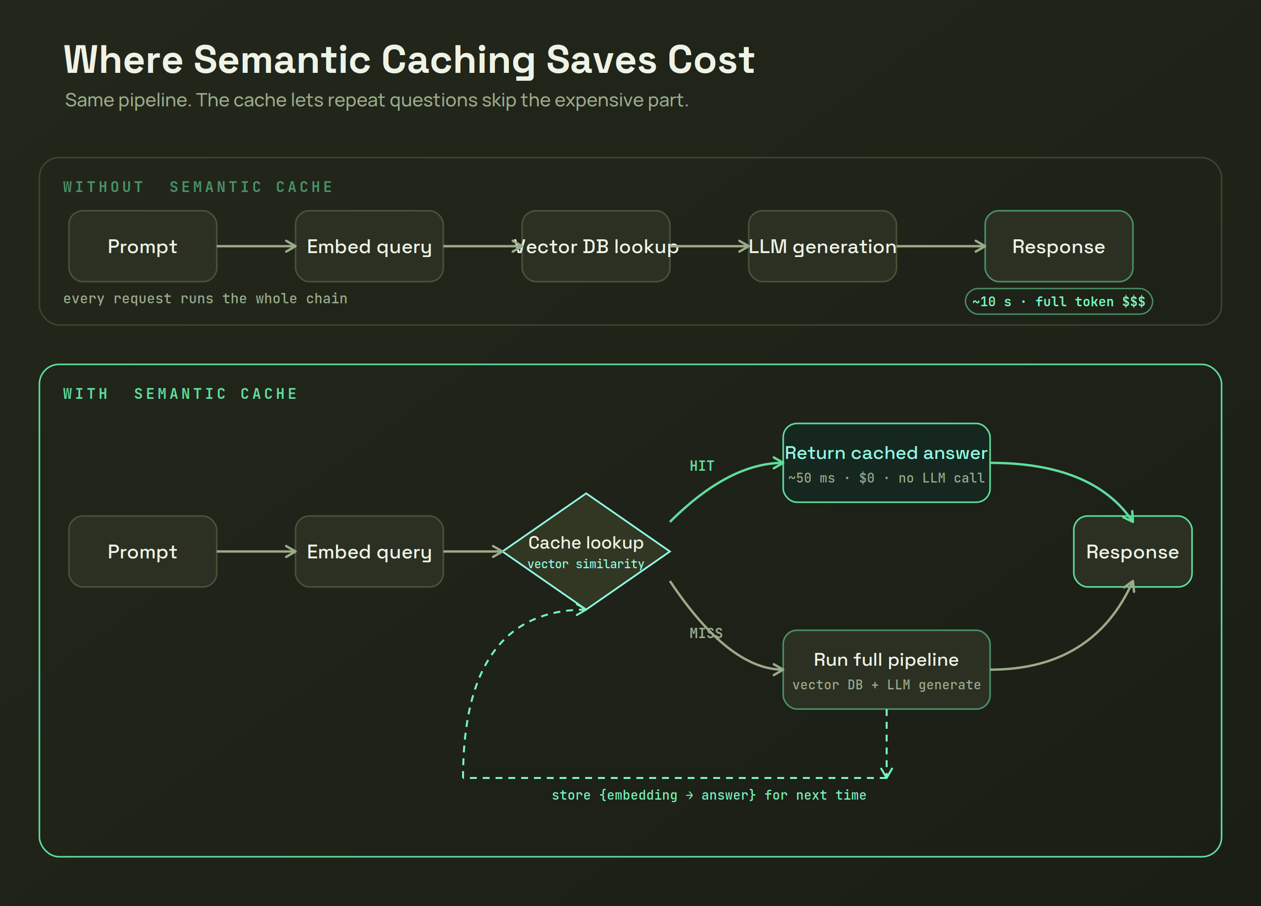 Semantic Caching Diagram